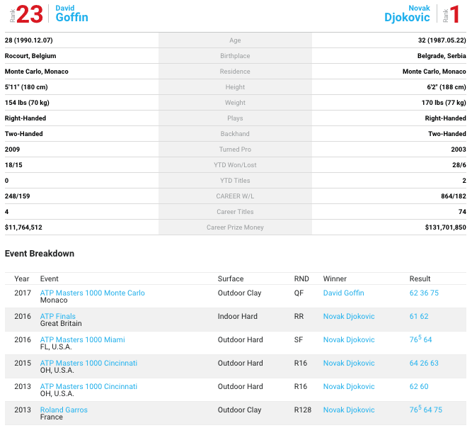 Djokovic Goffin head to head