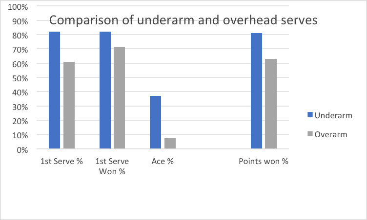 Underam serve analysis