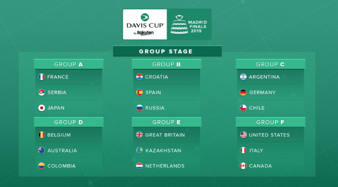 Davis Cup 2019 groups
