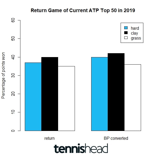 Do ATP Top 50 win more return points on clay than on other surfaces