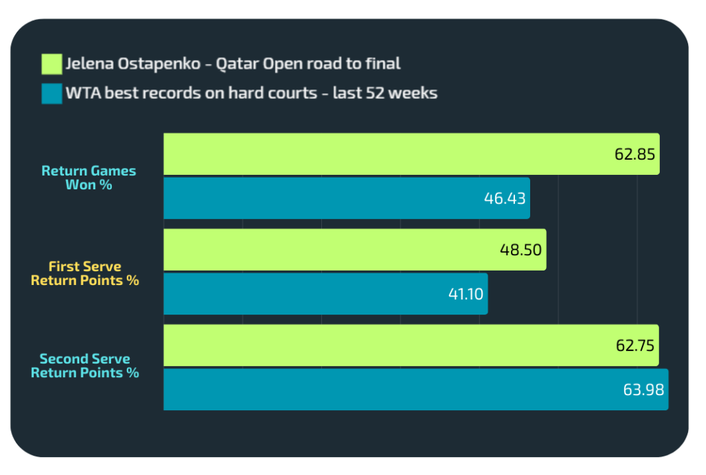 ostapenko return stats