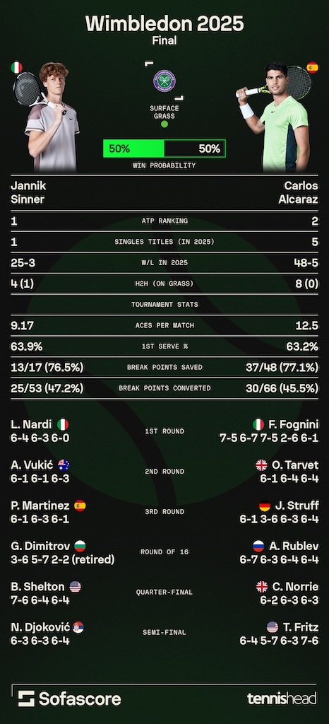 Carlos Alcaraz vs Jannik Sinner Wimbledon final preview
