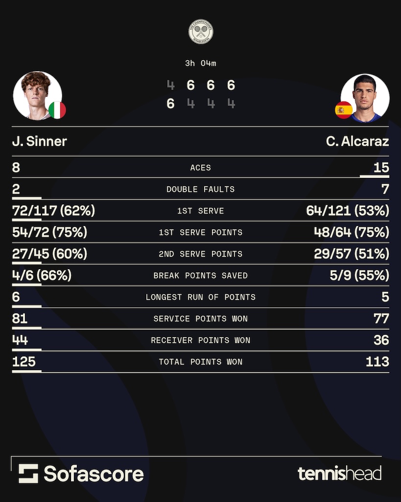 Alcaraz Sinner Wimbledon final stats