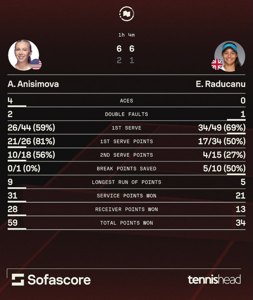 Anisimova vs Raducanu stats