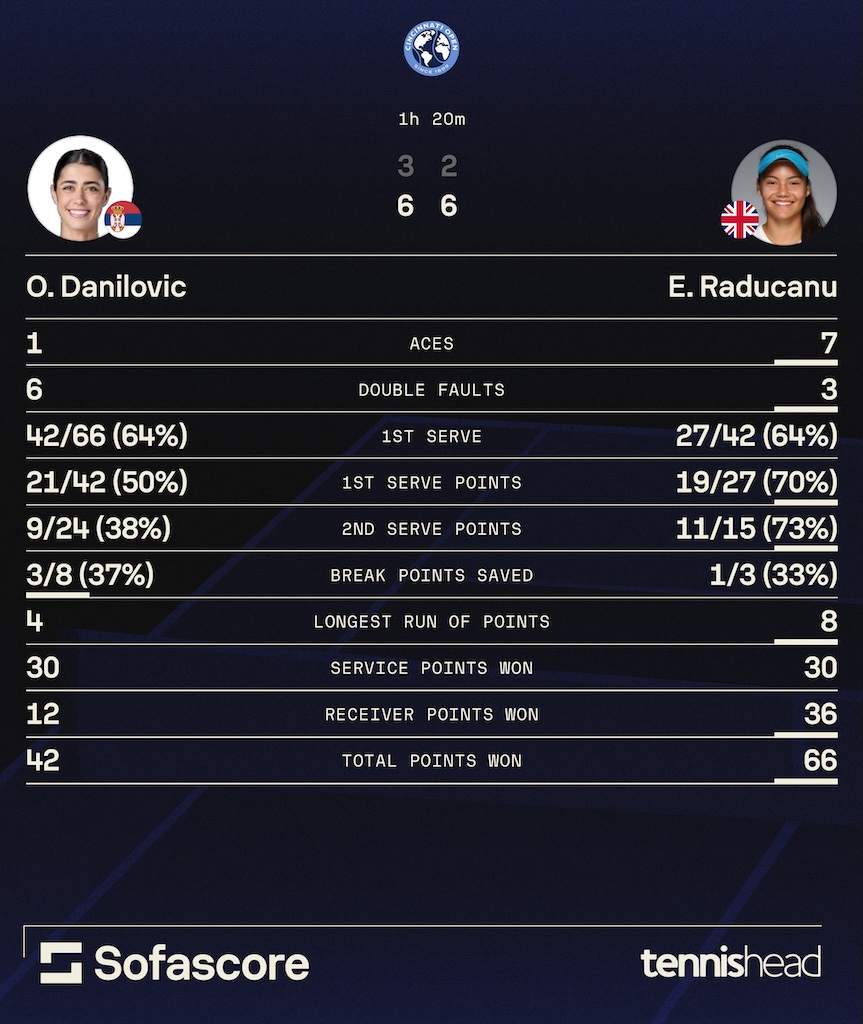 Raducanu stats