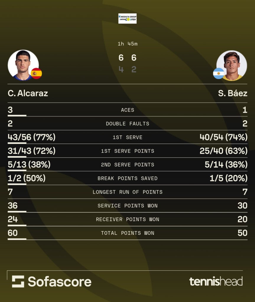 Carlos Alcaraz vs Sebastian Baez statistics (2025 Japan Open).