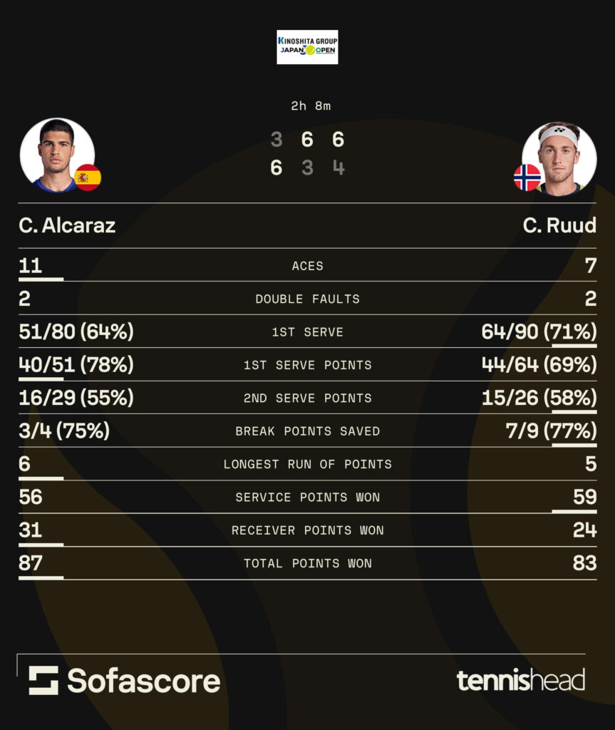 Carlos Alcaraz Casper Ruud statistics [Japan 2025).