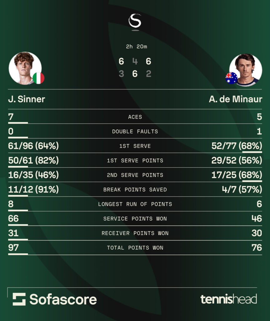 Jannik Sinner vs. Alex de Minaur statistics (China Open 2025).