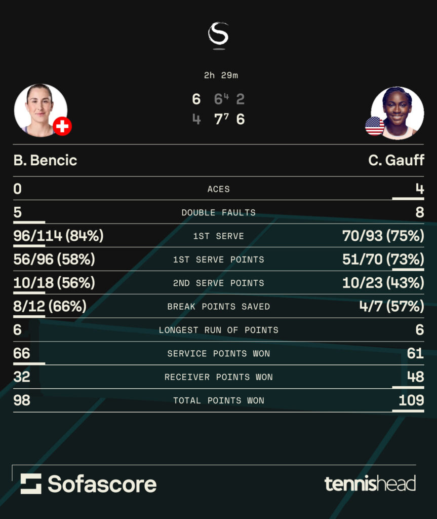 Coco Gauff vs. Belinda Bencic statistics [China Open 2025]