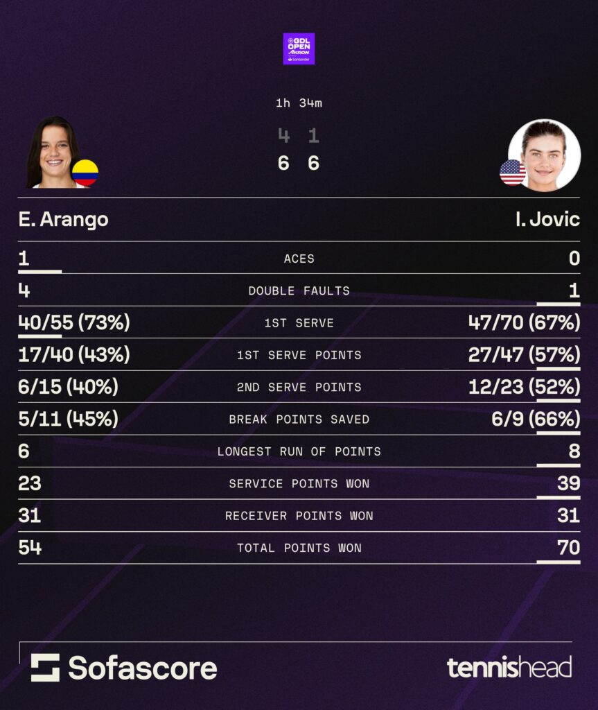 Iva Jovic vs Emiliana Arango statistics