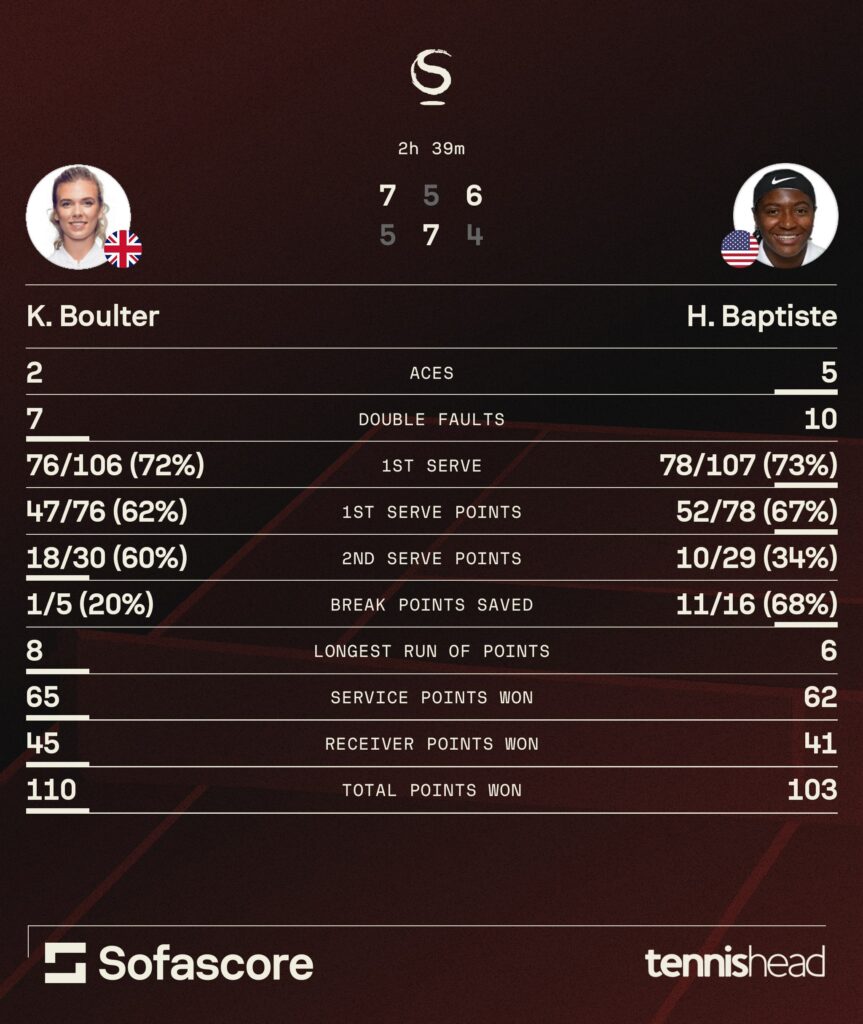 Katie Boulter vs. Hailey Baptiste Statistics Infographic (2025 China Open).