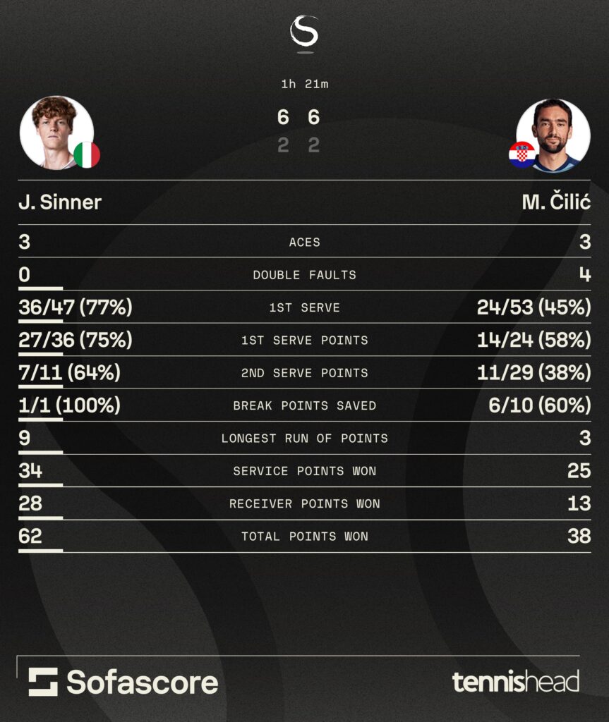 Jannik Sinner vs Marin Cilic statistics (Japan 2025).