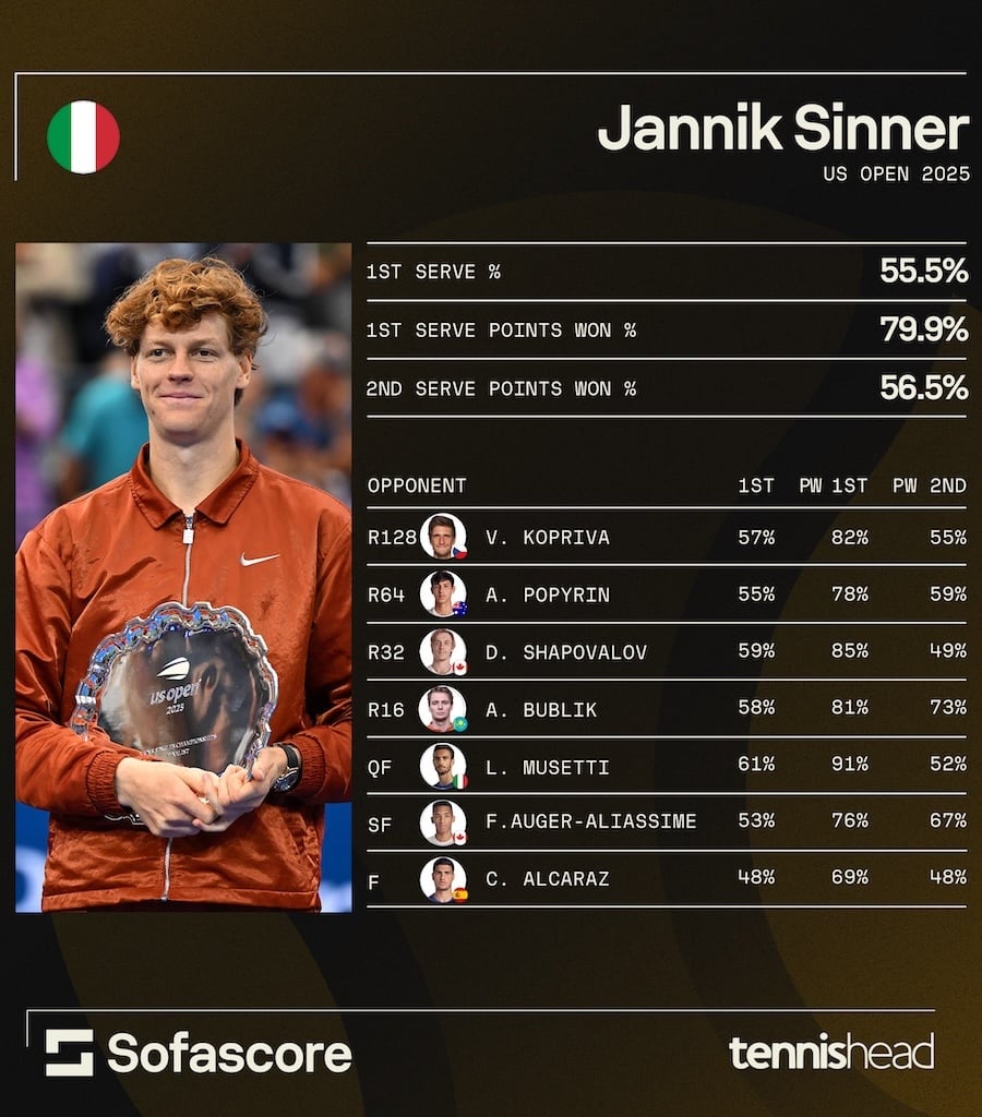 Jannik Sinner serving stats