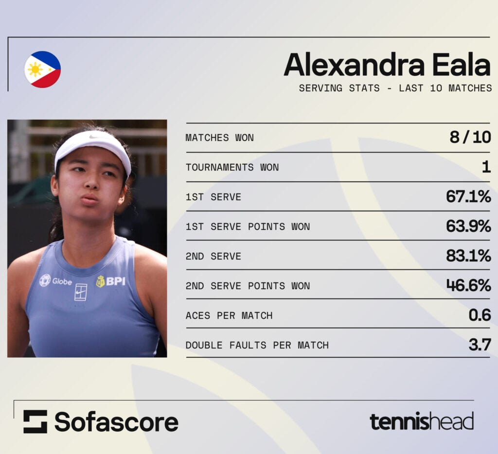 Alexandra Eala serving statistics.