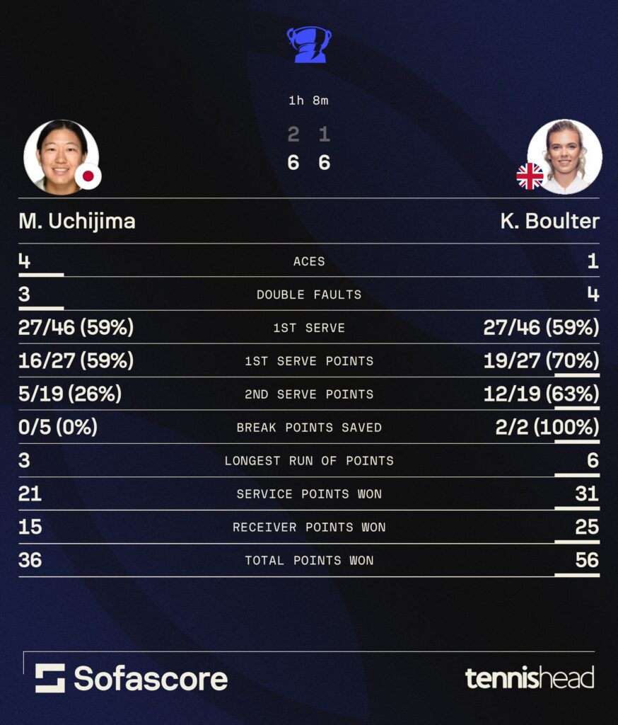 Katie Boulter vs. Moyuka Uchijima statistic infographic.