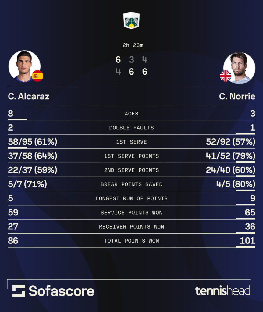 Carlos Alcaraz vs Cameron Norrie statistics [2025 Paris Masters.]