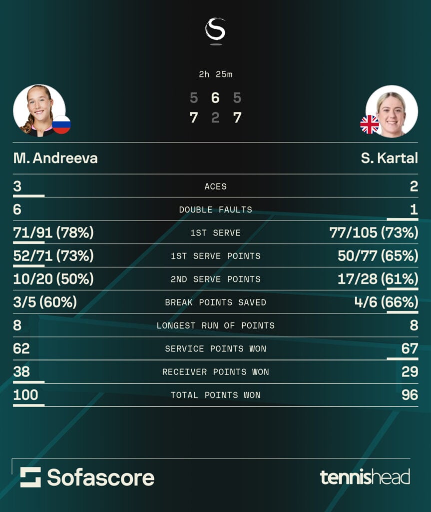Sonay Kartal vs. Mirra Andreeva statistics (China Open 2025).