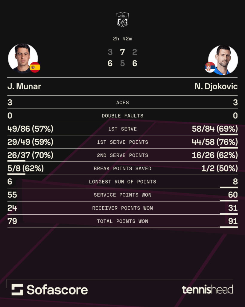 Novak Djokovic vs. Jaume Munar statistics [2025 Shanghai Masters].