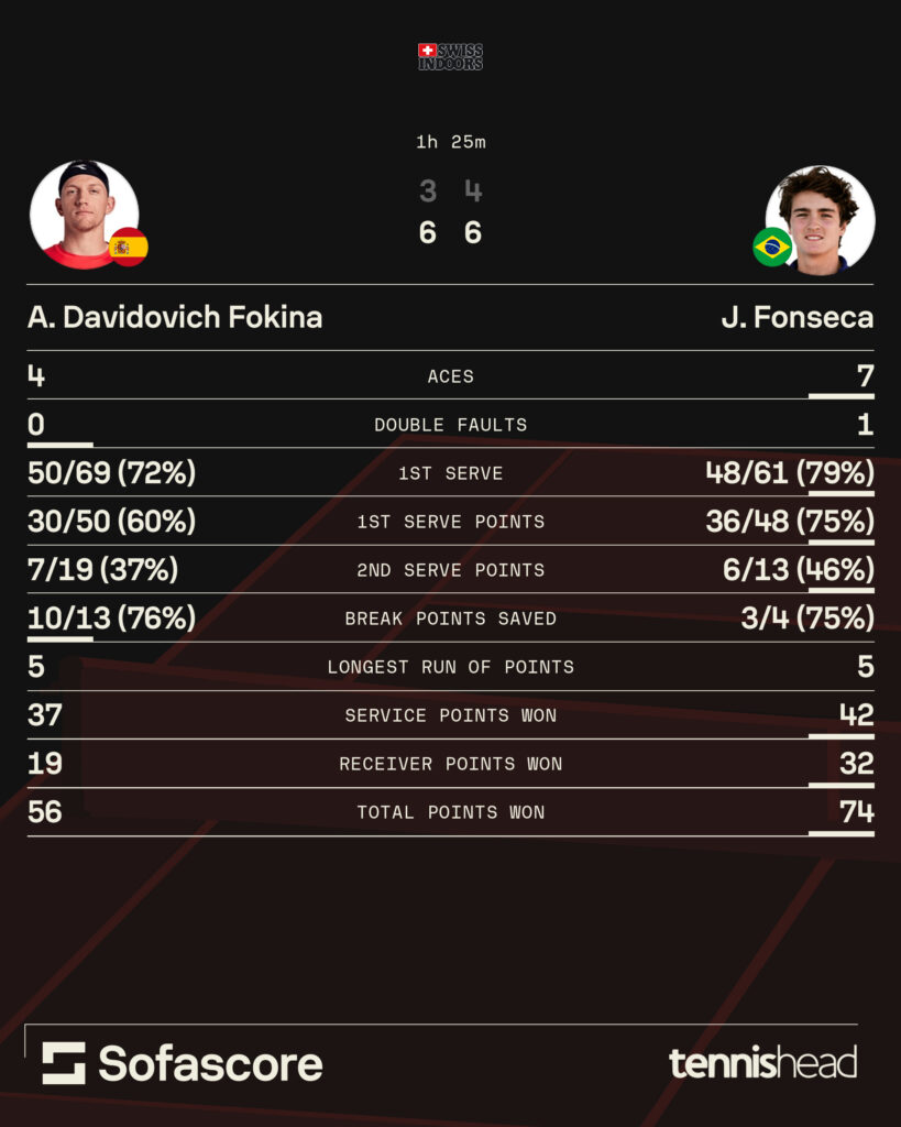 Joao Fonseca vs Alejandro Davidovich Fokina statistics [2025 Swiss Indoors final.]
