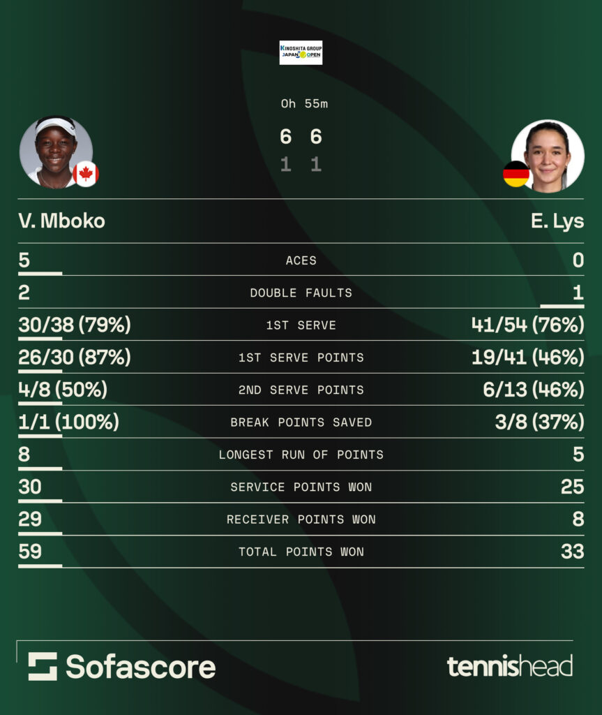 Victoria Mboko vs. Eva Lys statistics [2025 Japan Open].