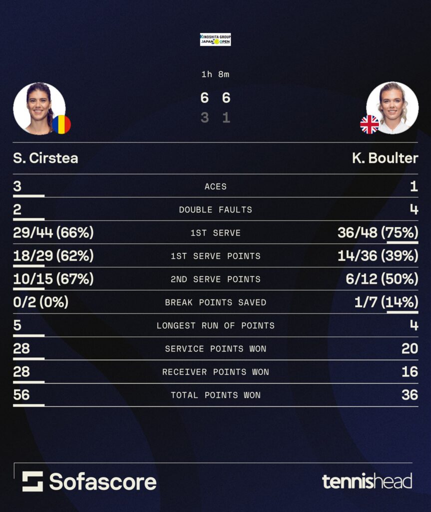 Sorana Cirstea vs. Katie Boulter statistics [Japan Open 2025 - Osaka].