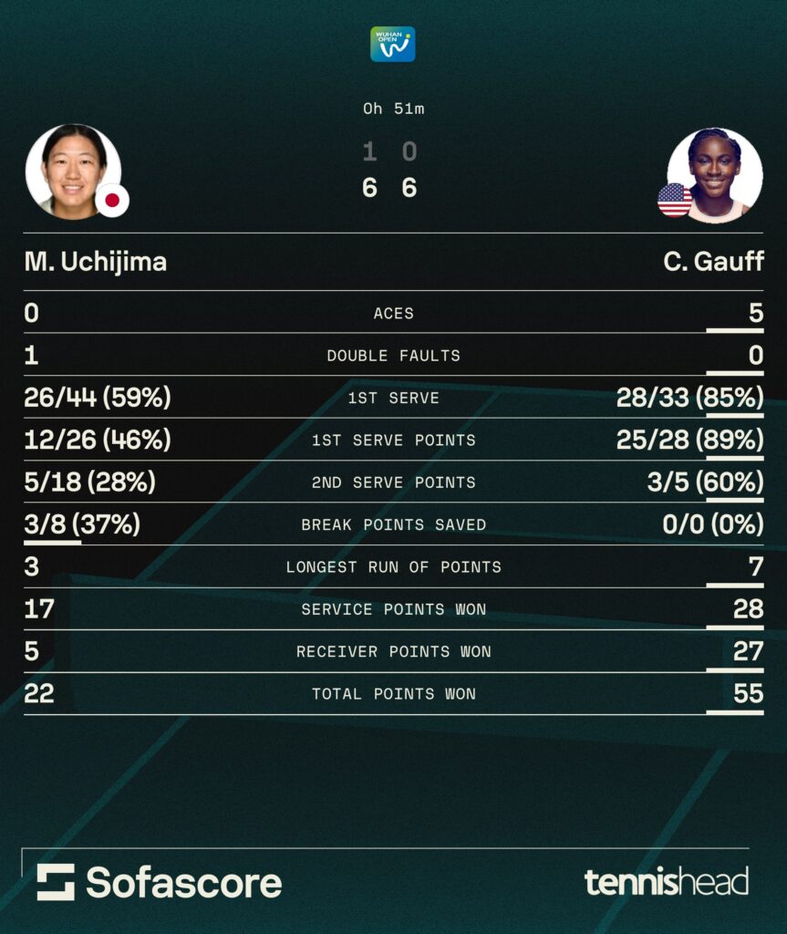 Moyuka Uchijima vs. Coco Gauff statistics [Wuhan Open 2025].