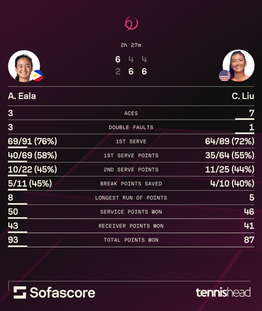 Alexandra Eala vs Claire Liu statistics [2025 Guangzhou Open].