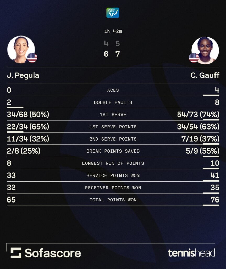 Jessica Pegula vs. Coco Gauff [2025 Wuhan Open final].