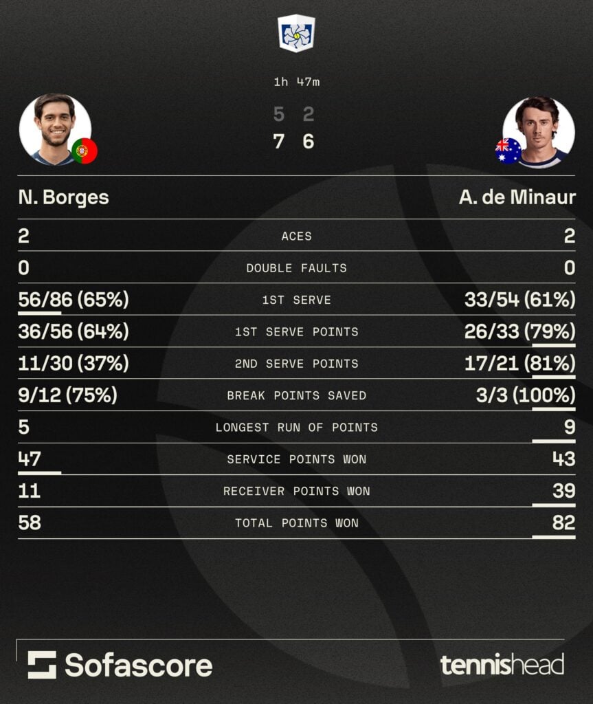 Nuno Borges vs. Alex de Minaur statistics [Shanghai Masters 2025].