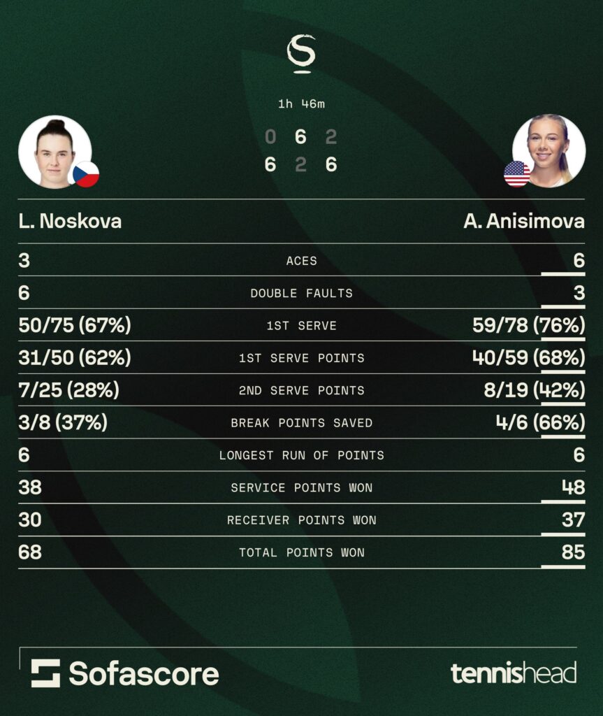 Linda Noskova vs. Amanda Anisimova statistics [China Open 2025]