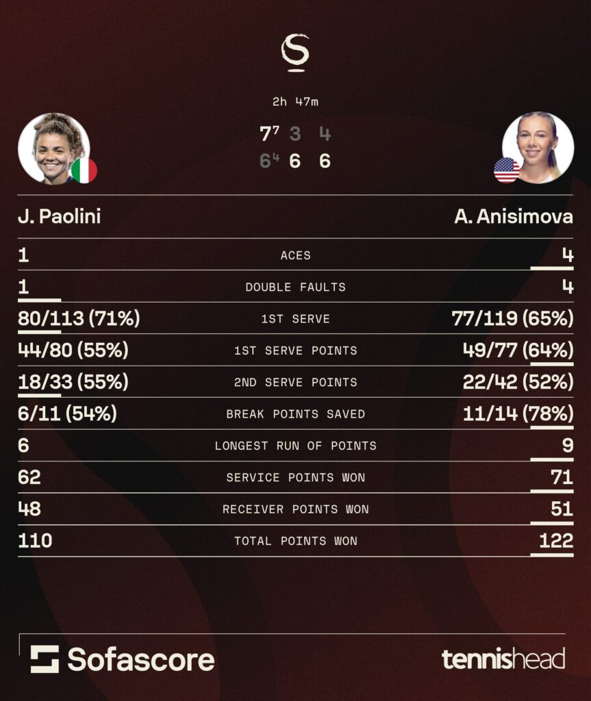Jasmine Paolini vs. Amanda Anisimova statistics [China Open 2025].