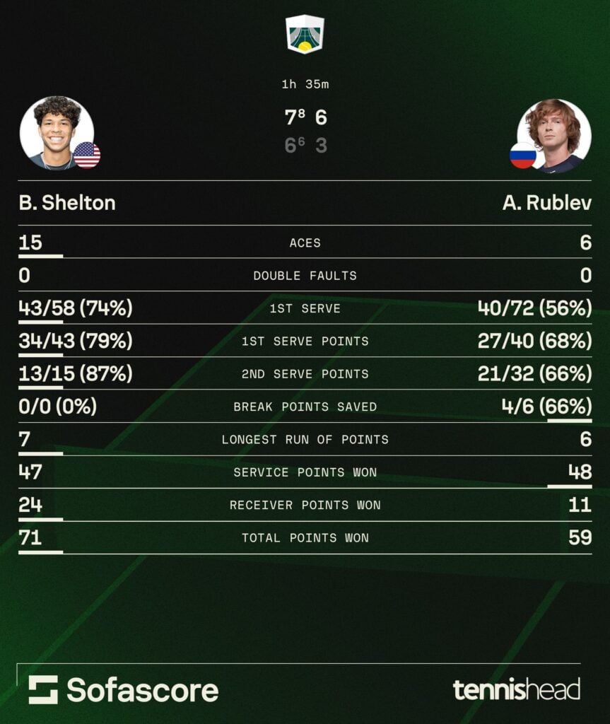 Ben Shelton vs. Andrey Rublev statistics [2025 Paris Masters].