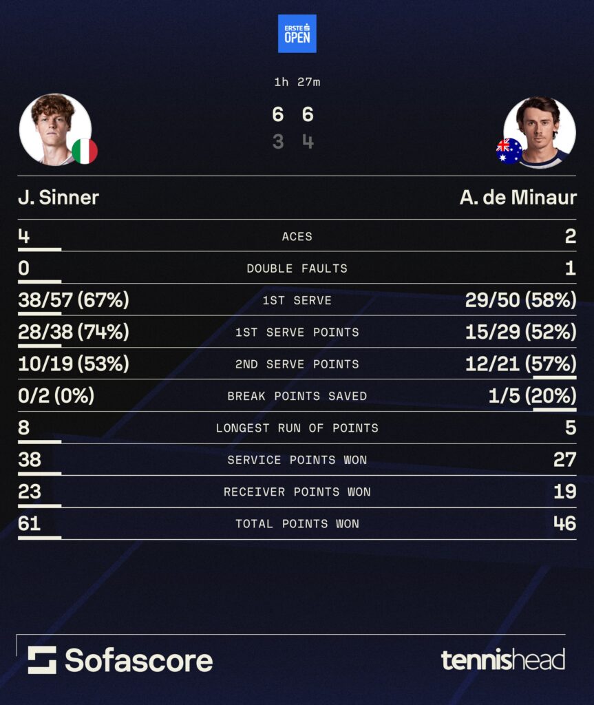 Jannik Sinner vs Alex de Minaur statistics [2025 Vienna Open.]