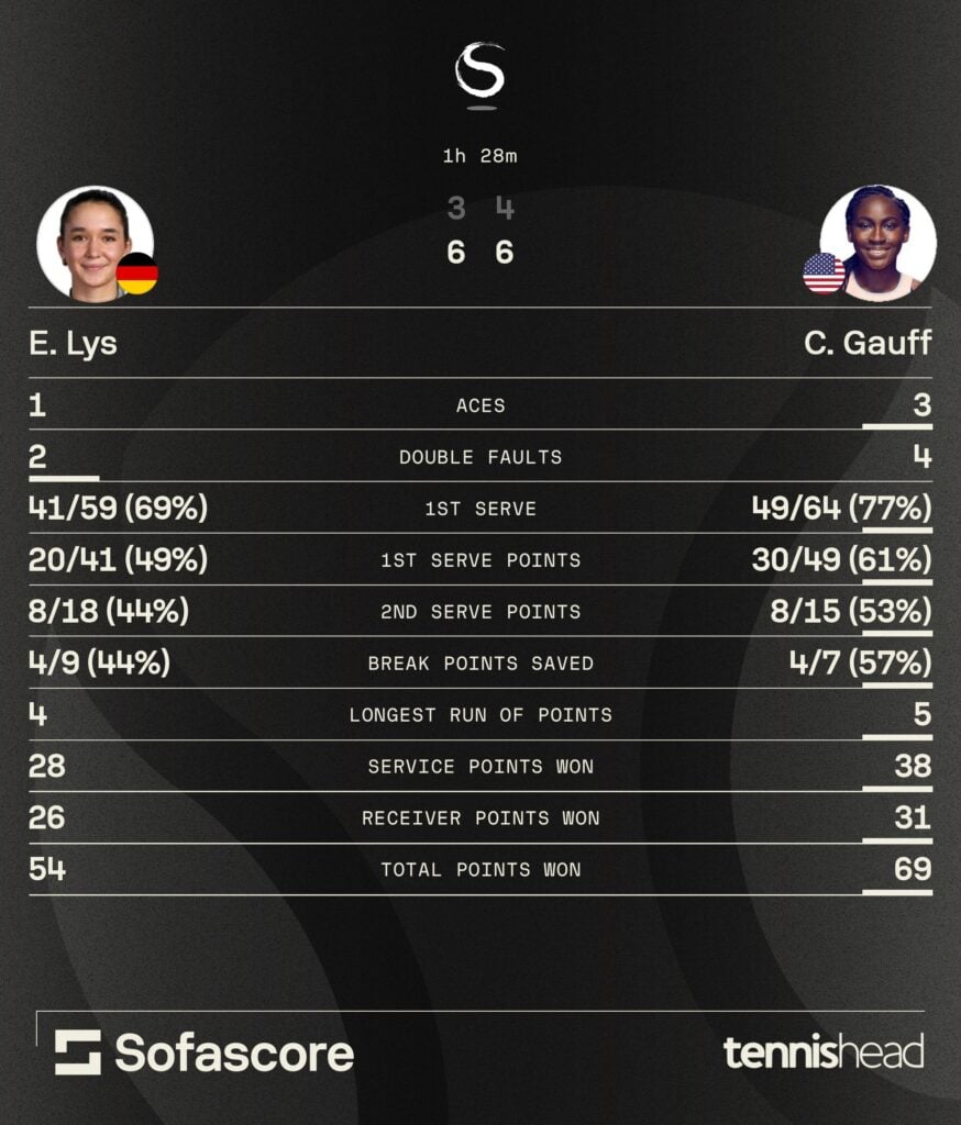 Eva Lys vs. Coco Gauff statistics (China Open 2025).