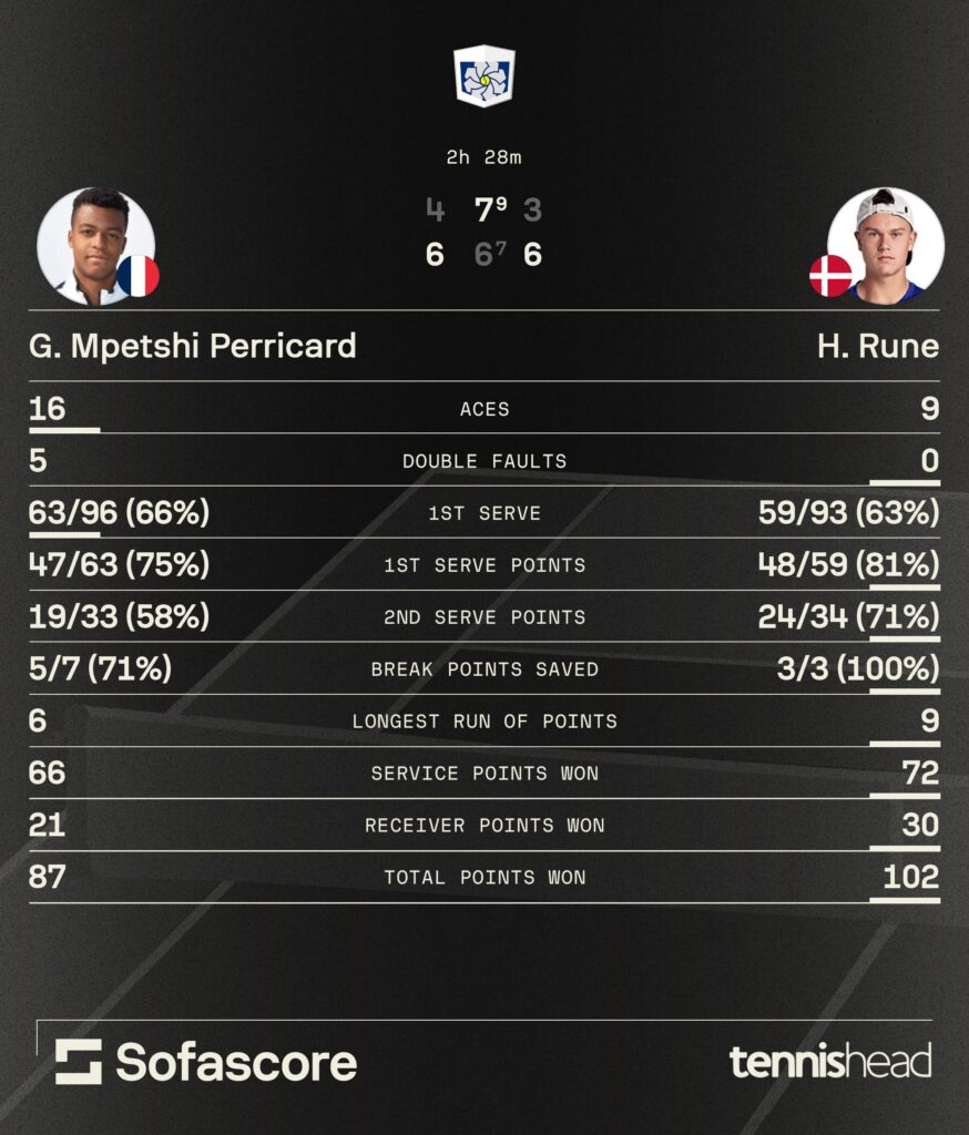 Holger Rune vs. Giovanni Mpetshi Perricard statistics (2025 Shanghai Masters).