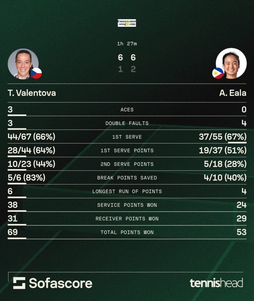 Tereza Valentova vs. Alexandra Eala statistics [Japan Open 2025 - Osaka].