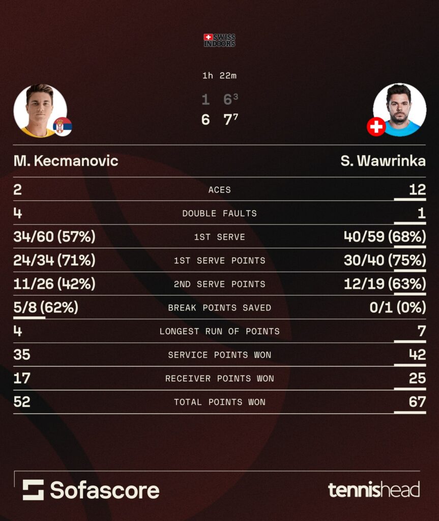 Stan Wawrinka vs. Miomir Kecmanovic [2025 Swiss Indoors].