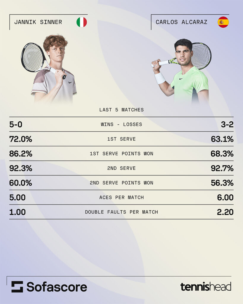 Jannik Sinner Carlos Alcaraz serving statistics comparison.