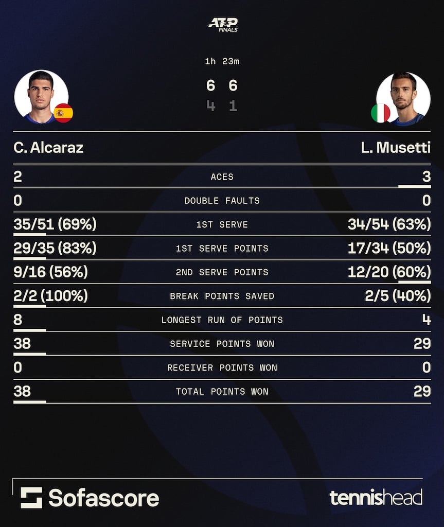 Stats from Carlos Alcaraz vs Lorenzo Musetti