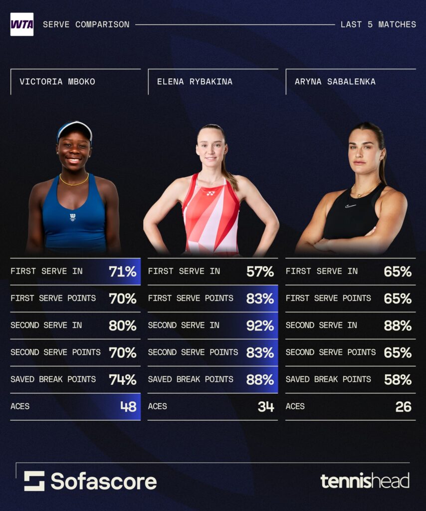 Victoria Mboko serving stats