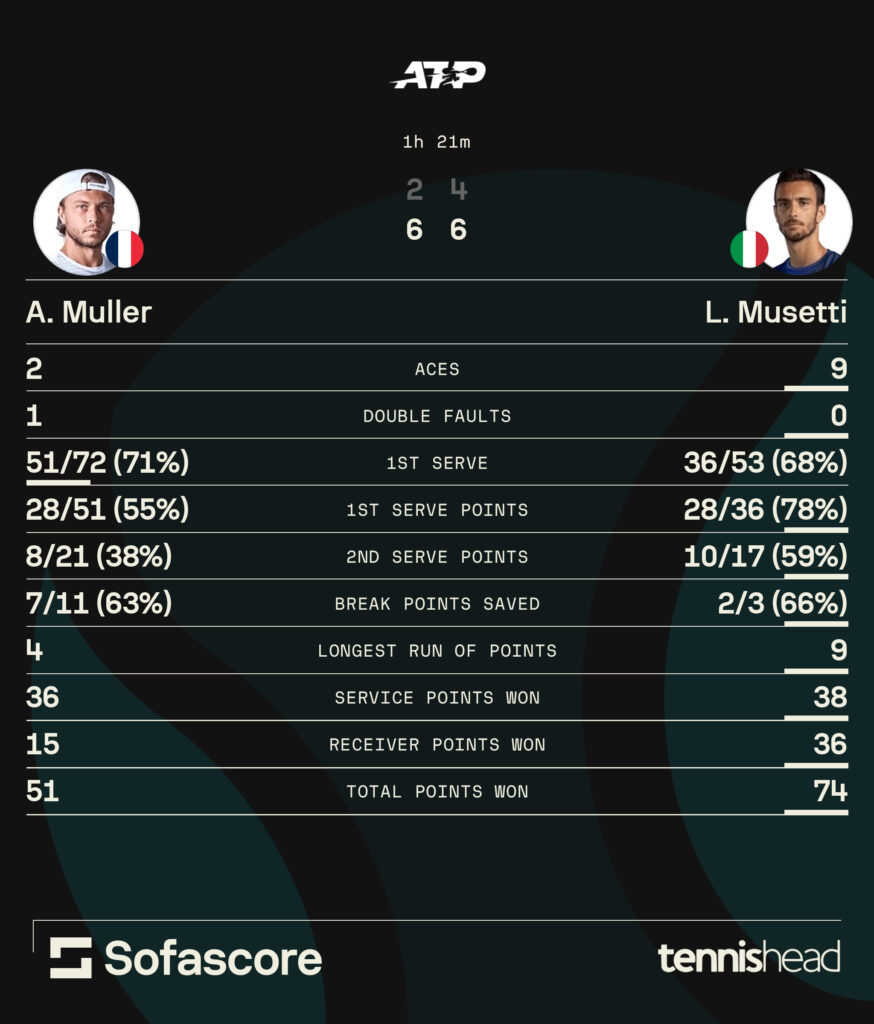 Lorenzo Musetti vs. Alexandre Muller statistics [2025 Athens Open].
